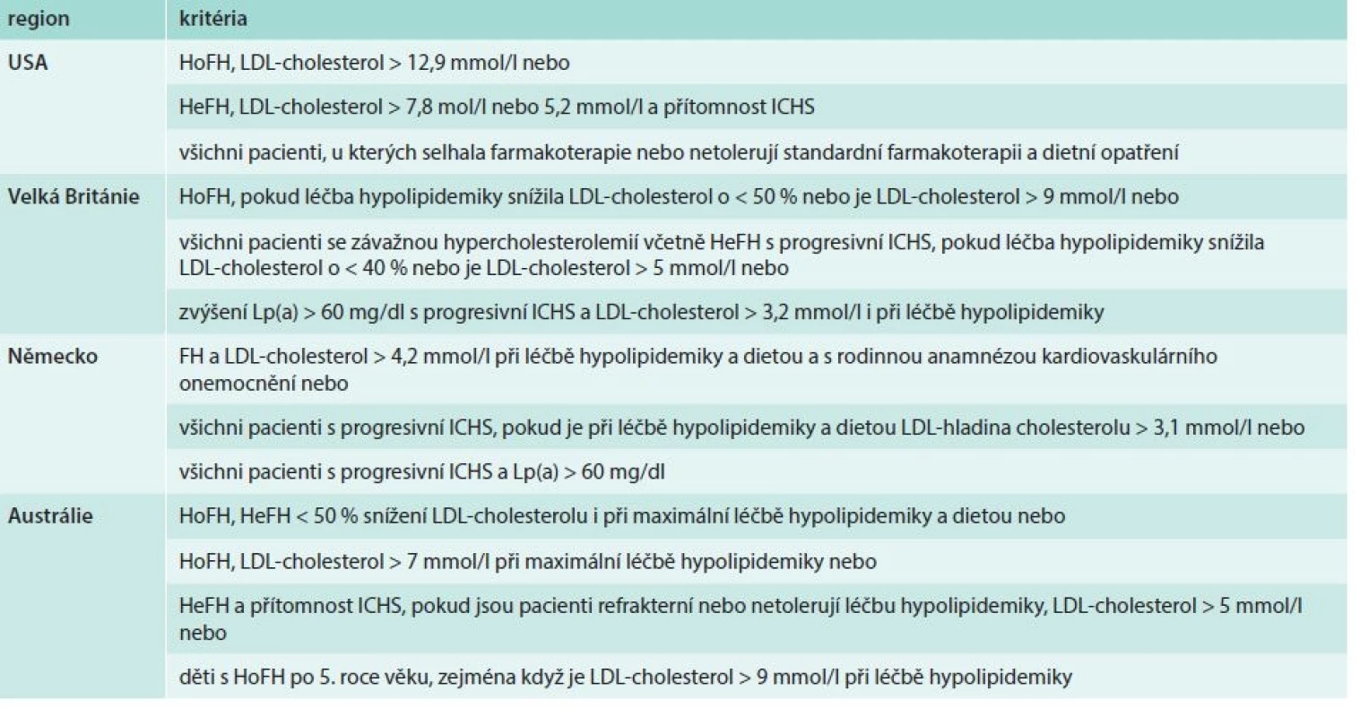 Kritéria pro LDL-aferézu. Upraveno podle [28].