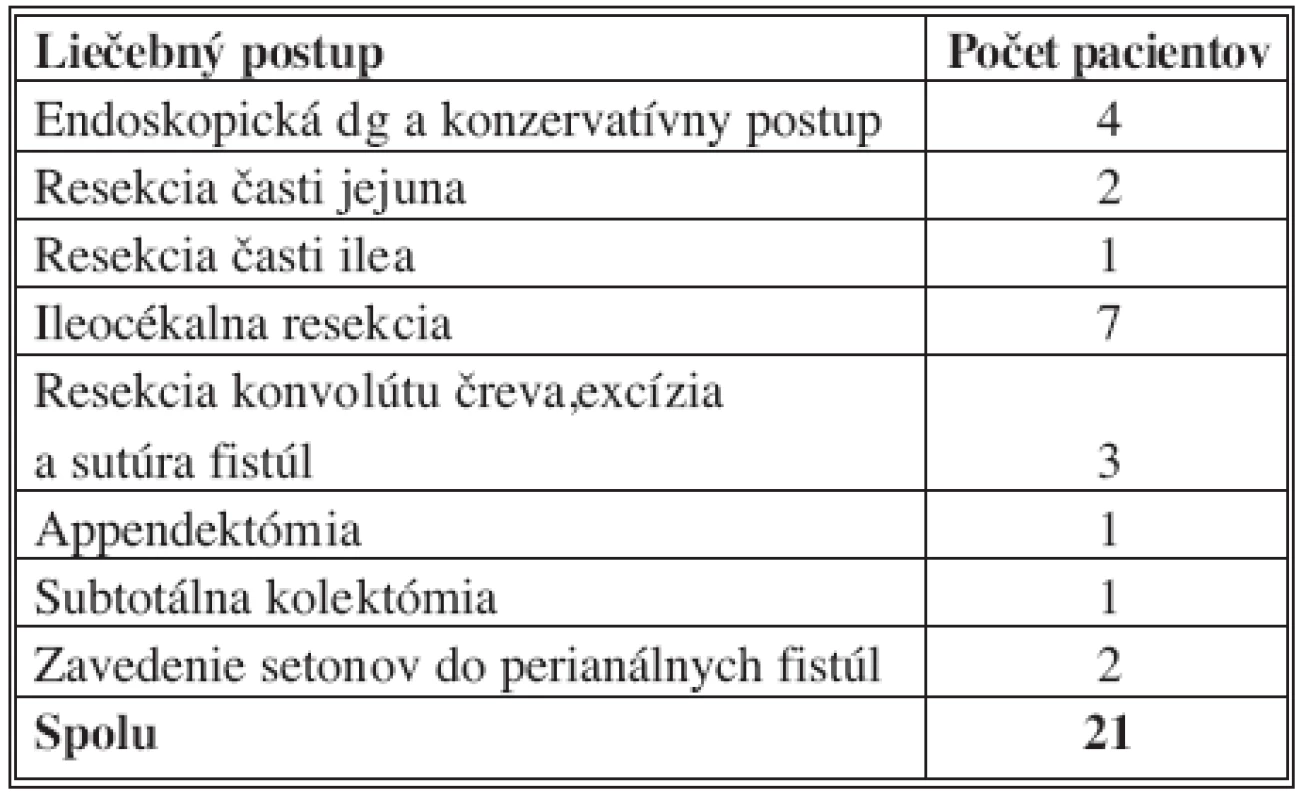 Liečebné postupy pri m. Crohn – IV. chirurgická klinika LF UKo a FNsP Bratislava, 2006–2007
Tab. 3. Treatment procedures in Crohn’s disease – IV<sup>th</sup> Surgical Clinic of the Bratislava Comenius University Medical Faculty and Faculty Hospital, 2006–2007