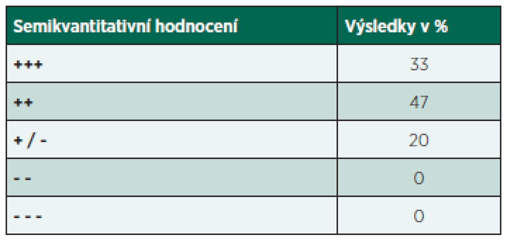 Semikvantitativní hodnocení léčebných efektů u pacientů zařazených do studie.