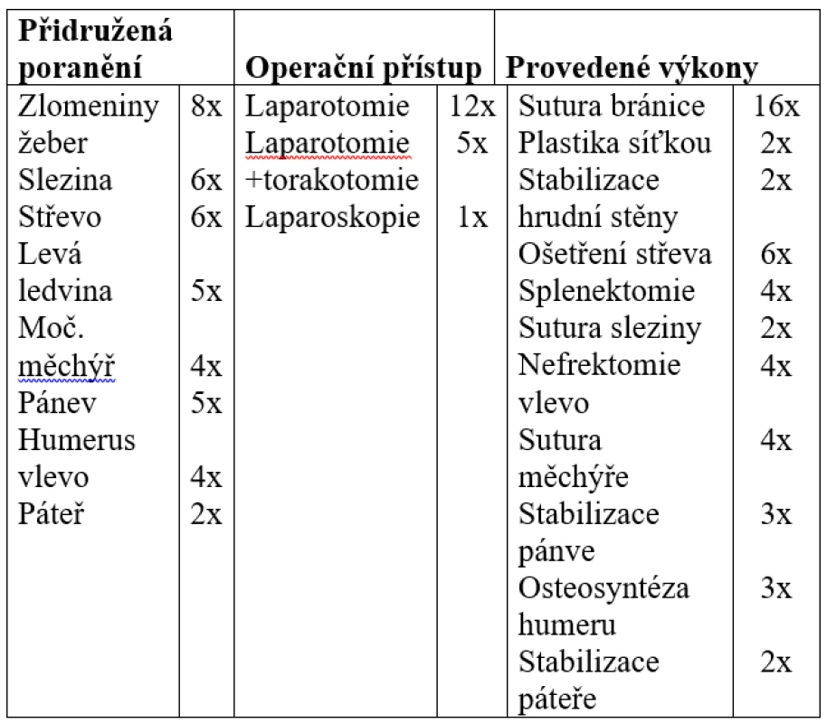 Přidružená poranění a způsoby ošetření