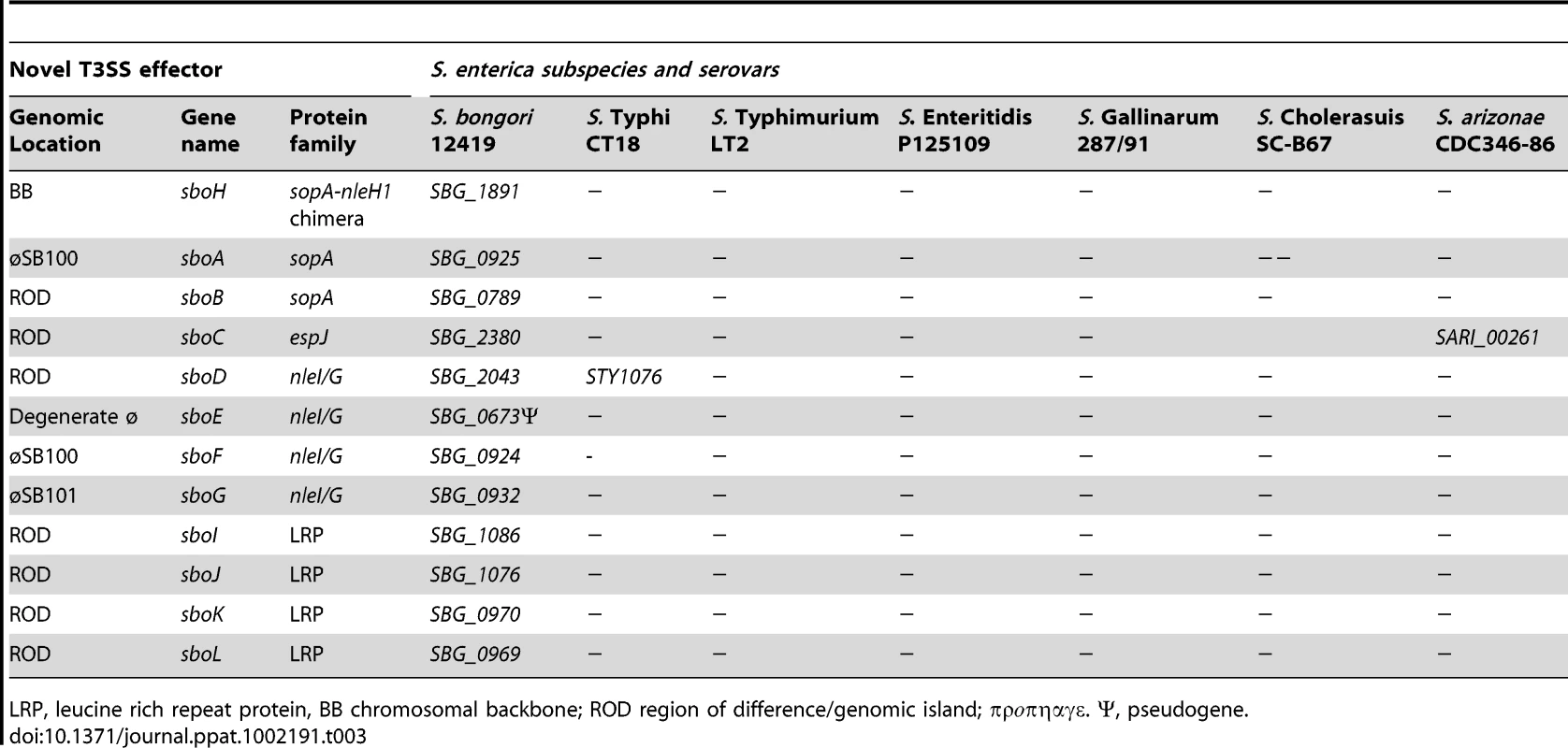 Novel candidate T3SS effector proteins.