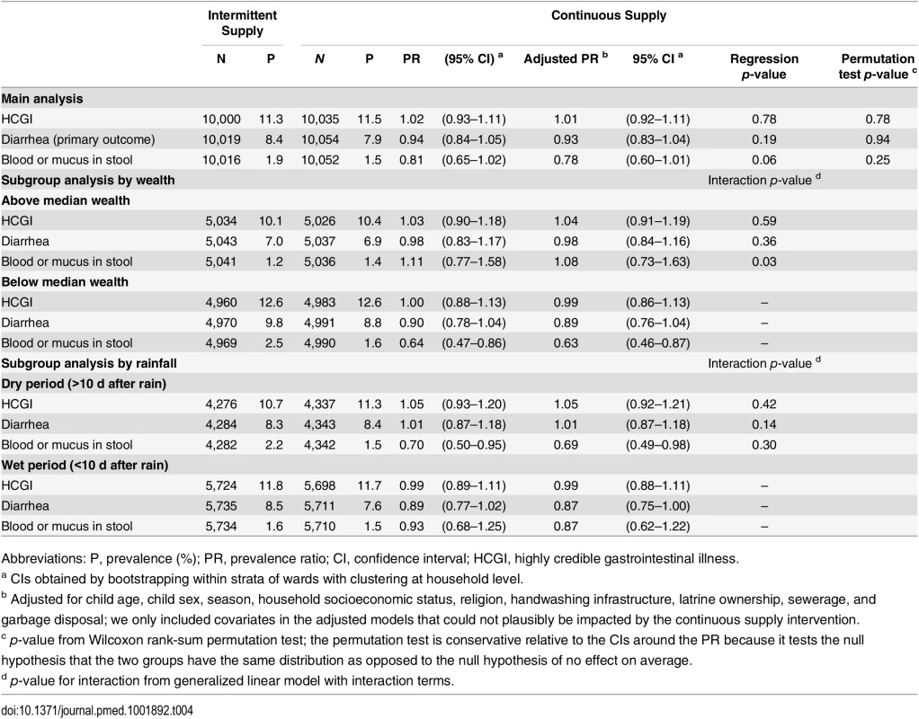 Seven-day prevalence of child diarrheal illness (children aged <5 y), aggregated over four rounds of data collection.