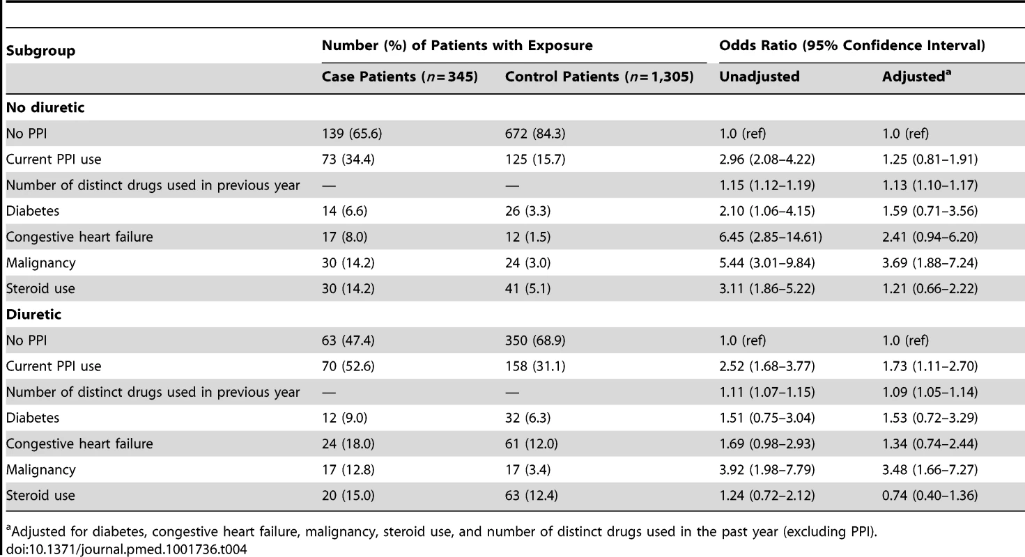 Proton pump inhibitor use and hospitalization with hypomagnesemia stratified by diuretic use.