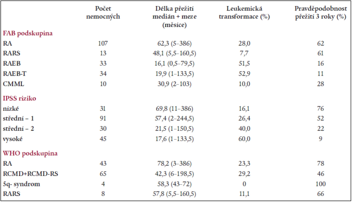 Délka přežití, procento leukemické transformace a pravděpodobnost přežití 3 roky v jednotlivých podskupinách dle FAB či WHO a dle IPSS.