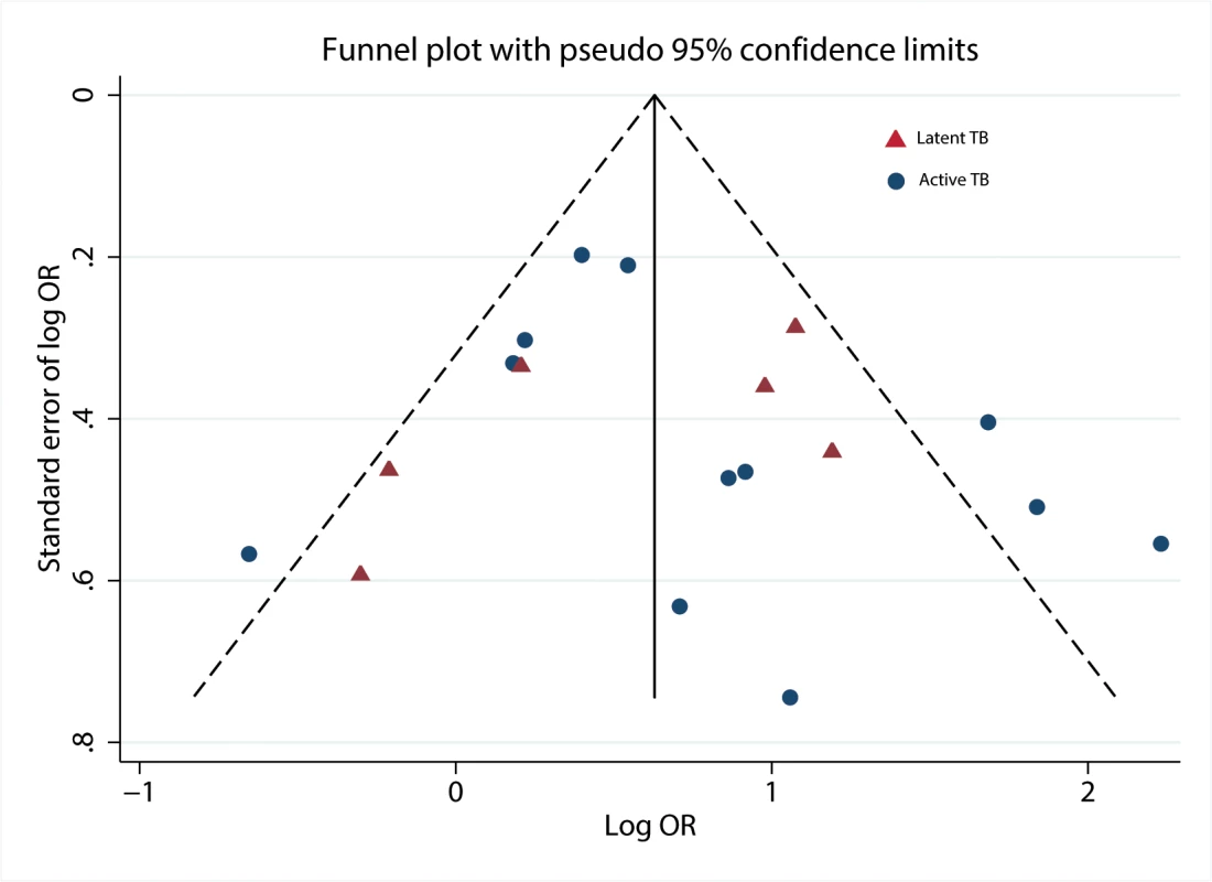 Funnel plot with pseudo 95% confidence limits.