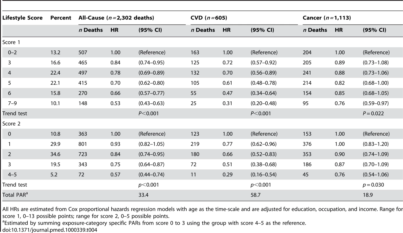 Healthy lifestyle scores and risk of all-cause, cardiovascular, and cancer mortality among nonsmoking and nondrinking women aged 40–70 y at baseline (<i>n = </i>63,791), Shanghai Women's Health Study, 1996–2007.