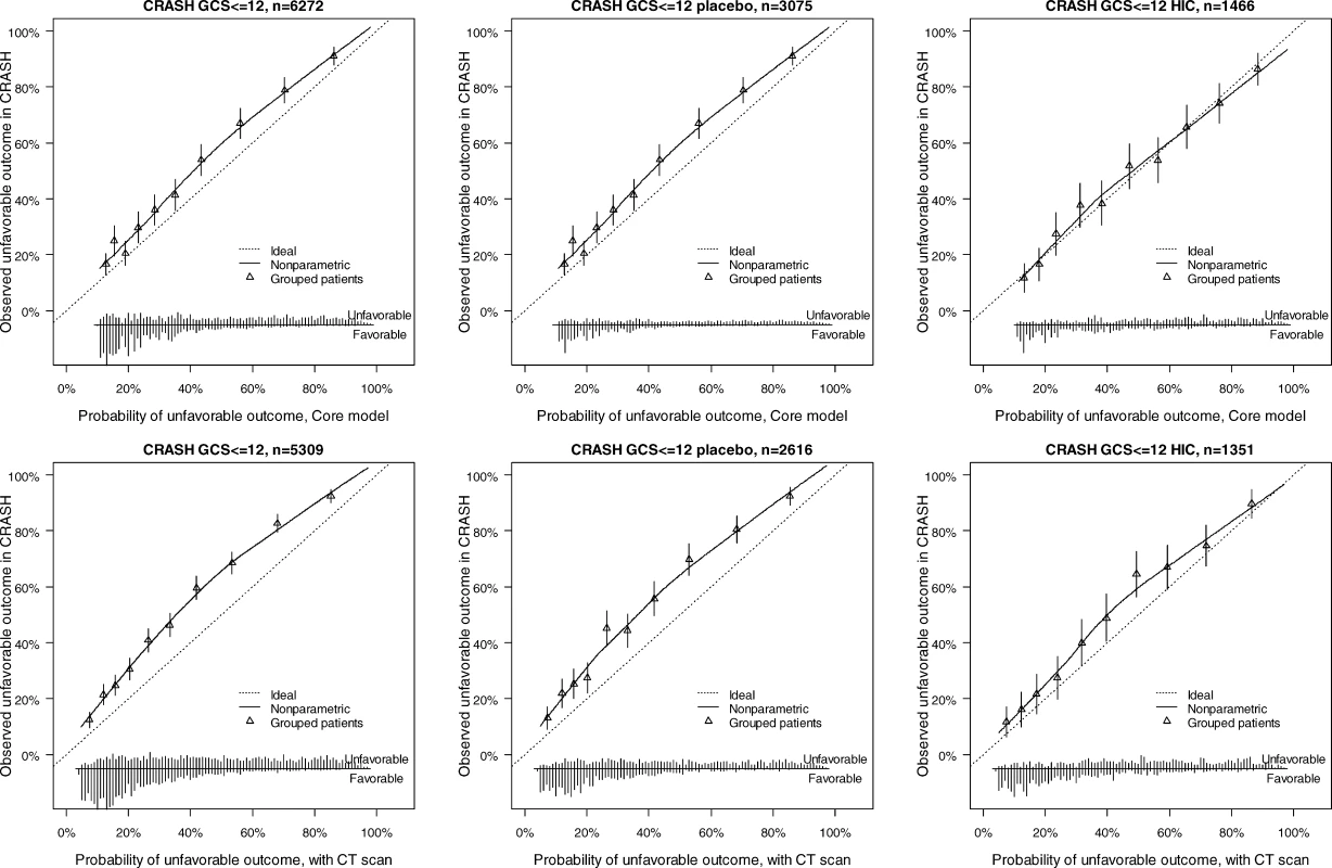 External Validity for the Core and Core + CT Model Characteristics for Prediction of Unfavorable Outcomes in the CRASH Trial