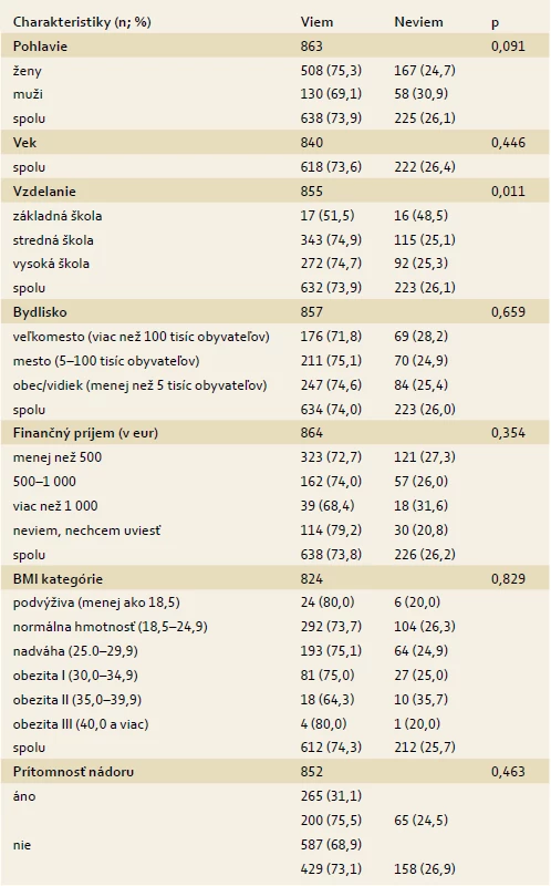Vzťah medzi vedomostnou úrovňou a sociodemografickými charakteristikami, BMI a nádorovým ochorením respondentov (n = počet platných a hodnotených dotazníkov z celkového počtu respondentov).
Tab. 3. Relation between knowledge level and socio-demographic characteristics, BMI and cancer disease of the respondents (n = number of valid and evaluated questionnaires from total amount of respondents).