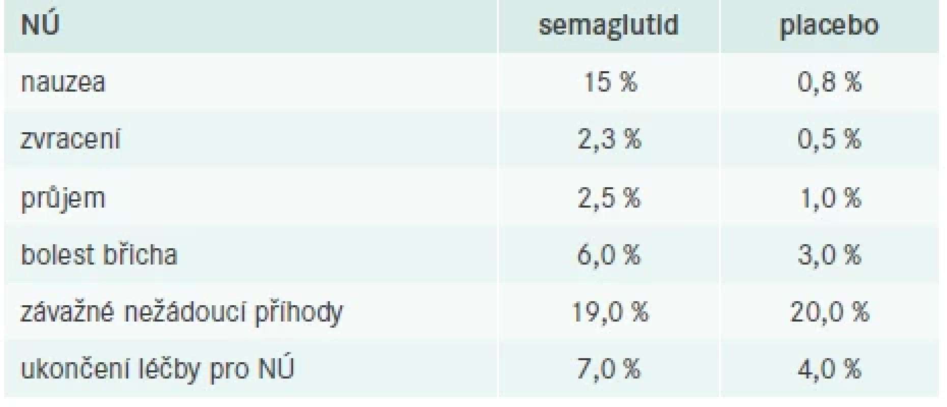 Nejčastější nežádoucí účinky