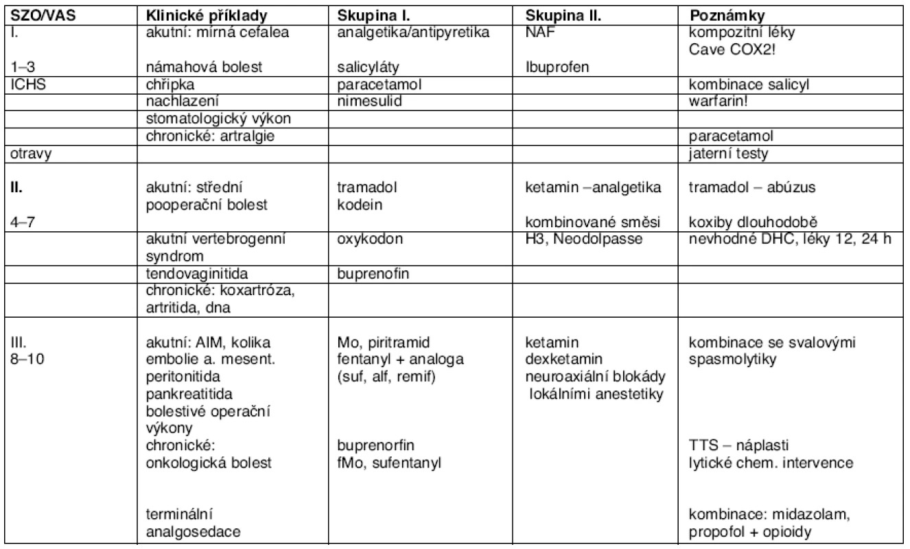 Rozdělení nejužívanějších příkladů bolesti v žebříčku podle SZO a podle medikací ve stupnici VAS