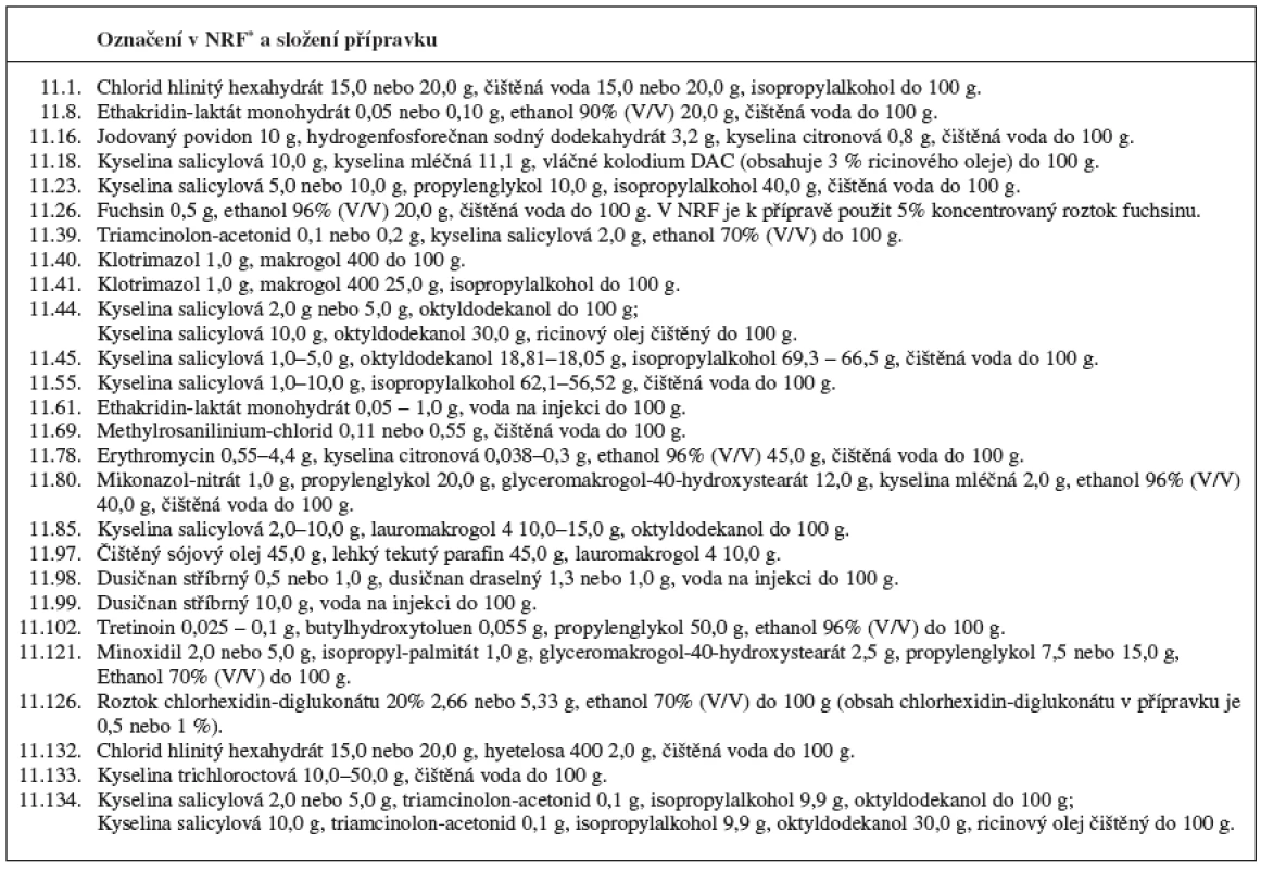 Dermatologické přípravky NRF ve formě roztoku použitelné k inovacím receptury léčivých přípravků připravovaných v lékárnách v ČR