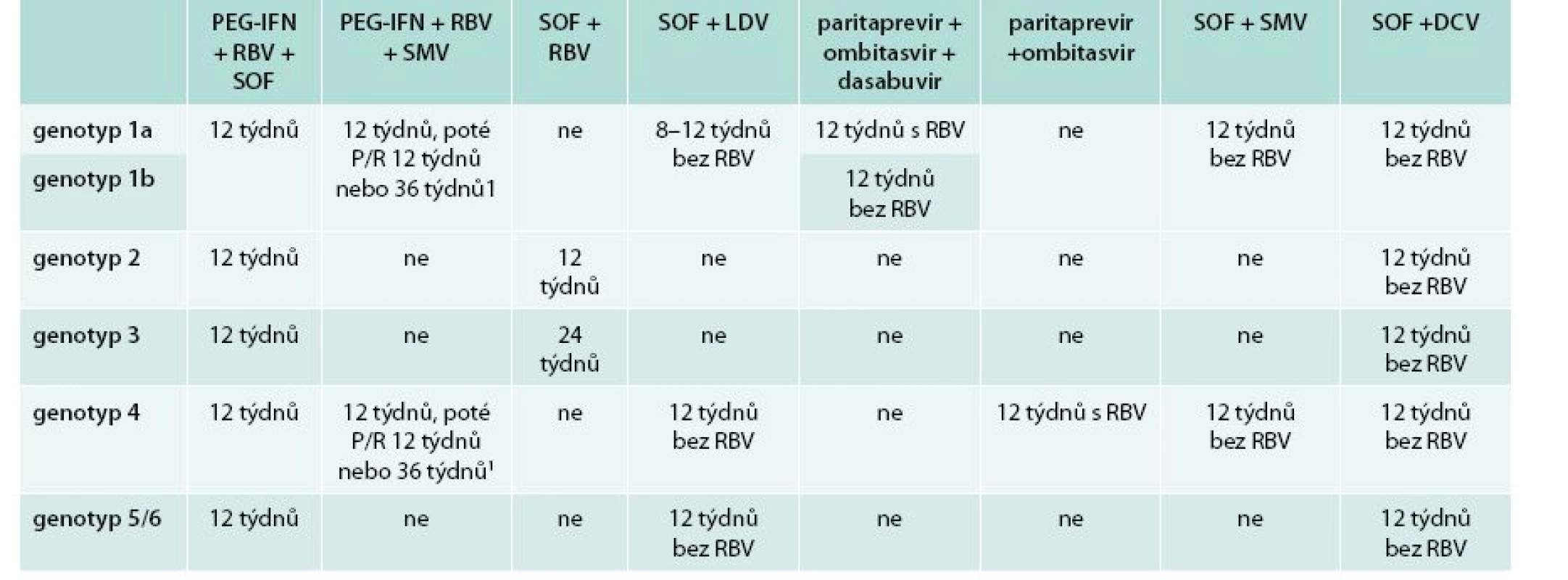 Doporučené režimy léčby chronické HCV infekce a koinfekce HCV/HIV u pacientů bez jaterní cirhózy, pacienty dosud neléčené a pacienty s neúspěšnou léčbou PEG-IFN + RBV [2]