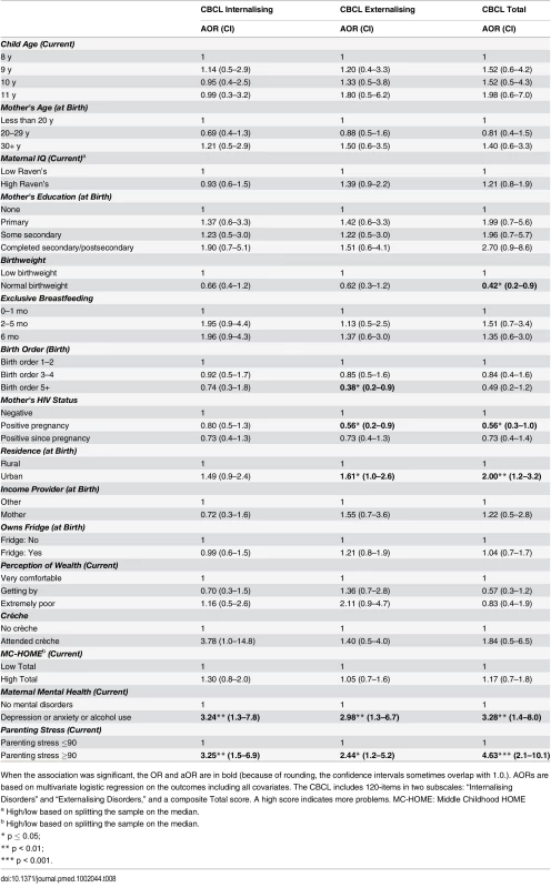 Girls: Factors associated with children's emotional and behavioural outcomes measured by the parent-reported CBCL.
