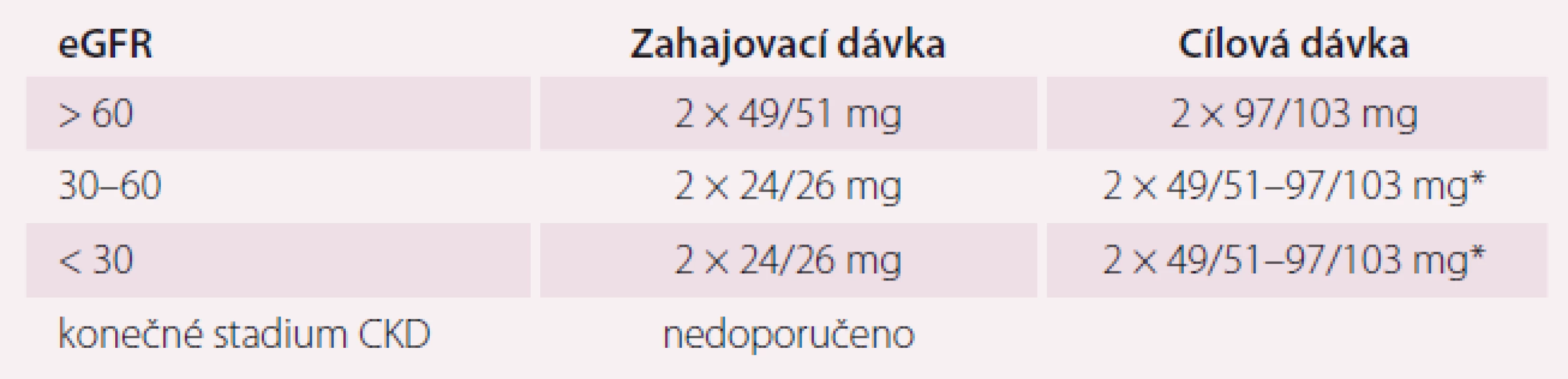 Dávkování přípravku Entresto podle úrovně ledvinných funkcí.