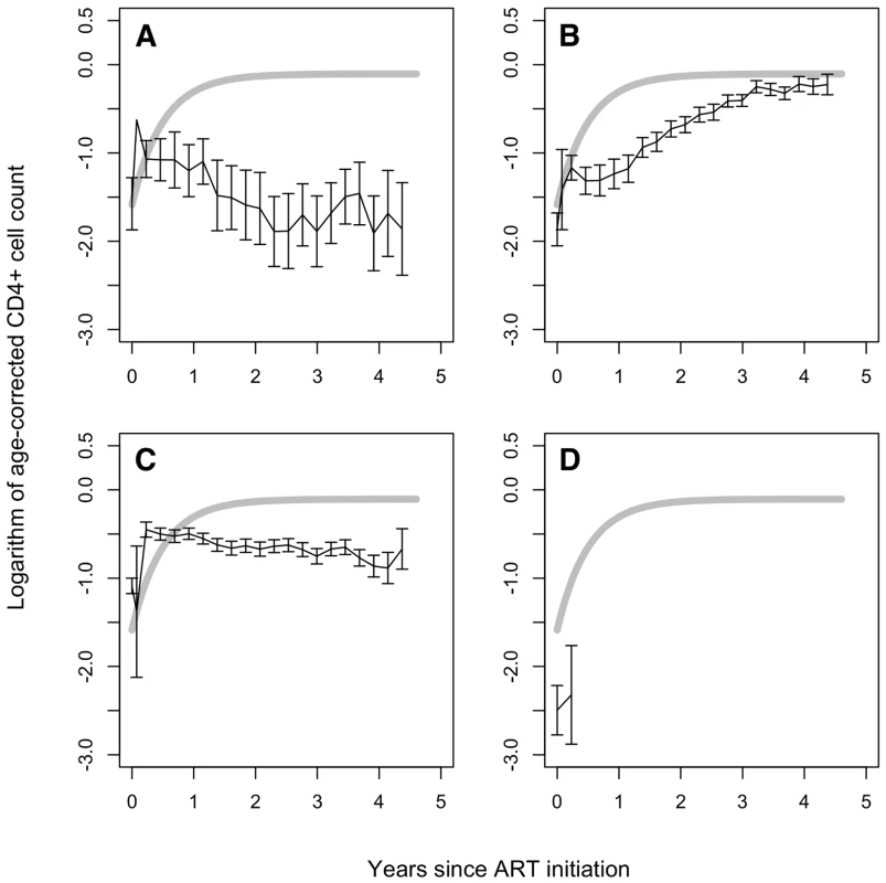 CD4-for-age in children not showing asymptotic reconstitution.