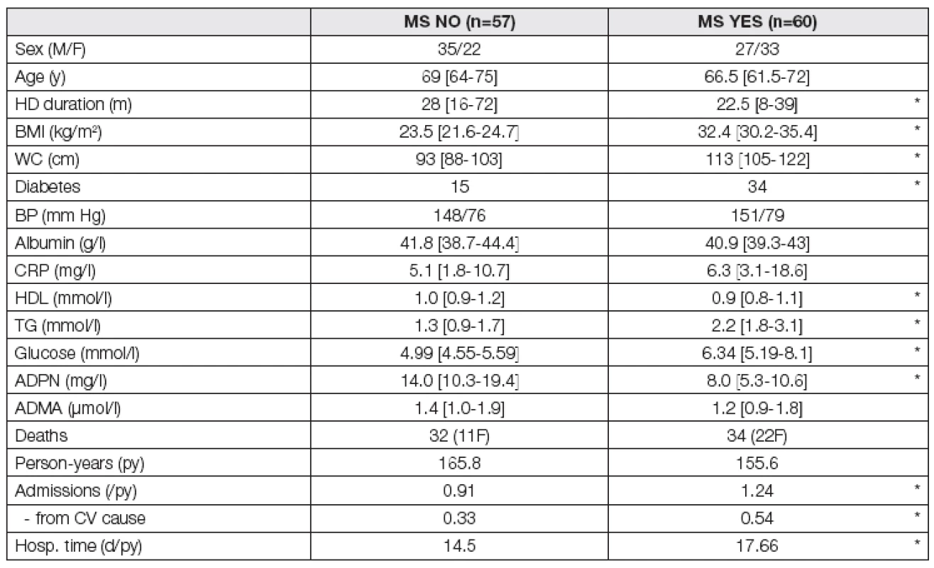 Baseline characteristics and prospective data