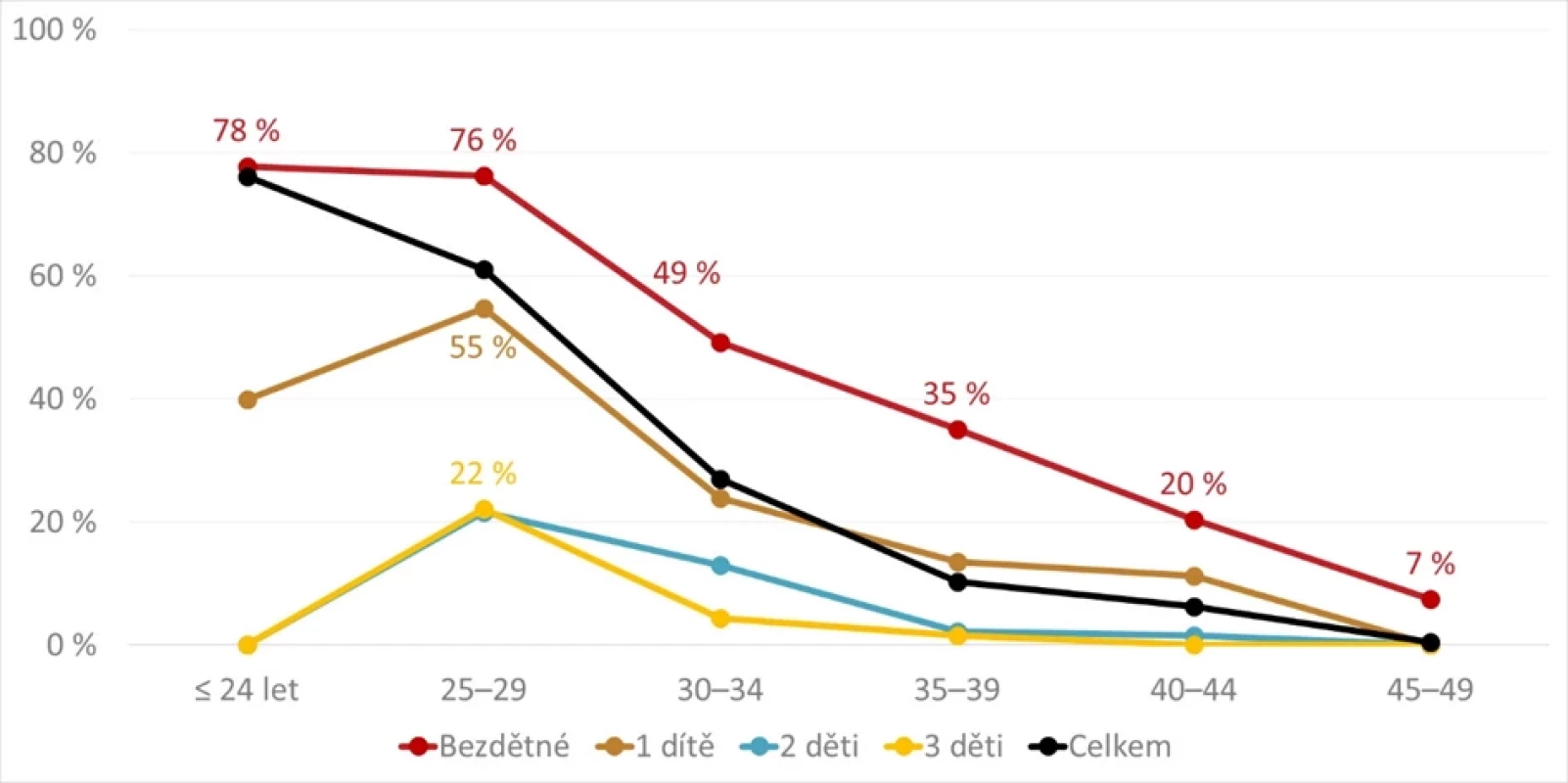 Podíl žen s dlouhodobými reprodukčními plány, dle věku a stávajícího počtu biologických dětí