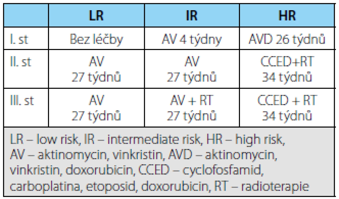 Přehled léčby lokalizovaných nádorů podle jednotlivých typů a klinického stadia
Tab. 2. Treatment advice for localized WT in SIOP 2001