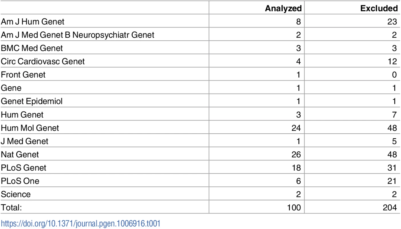Distribution of papers across journals, for journals that had <i>at least one</i> article with sufficient information for analysis.
