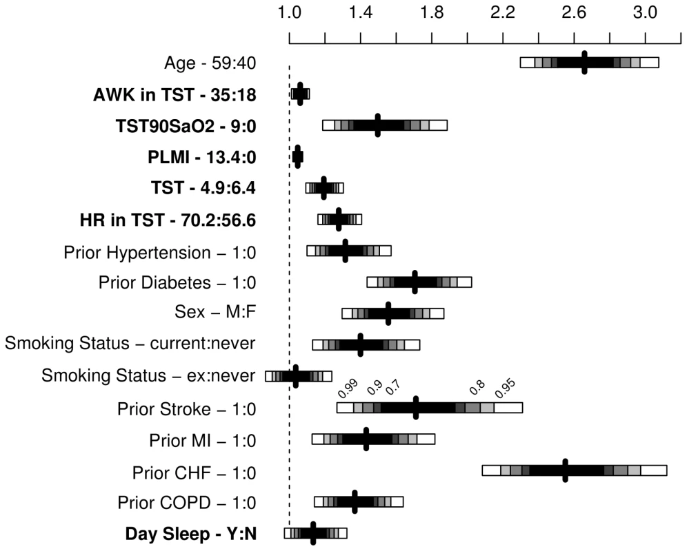 Results from multivariable Cox regression model presented as hazard ratios with shading representing confidence levels (99%, 95%, 90%, 80%, and 70%).
