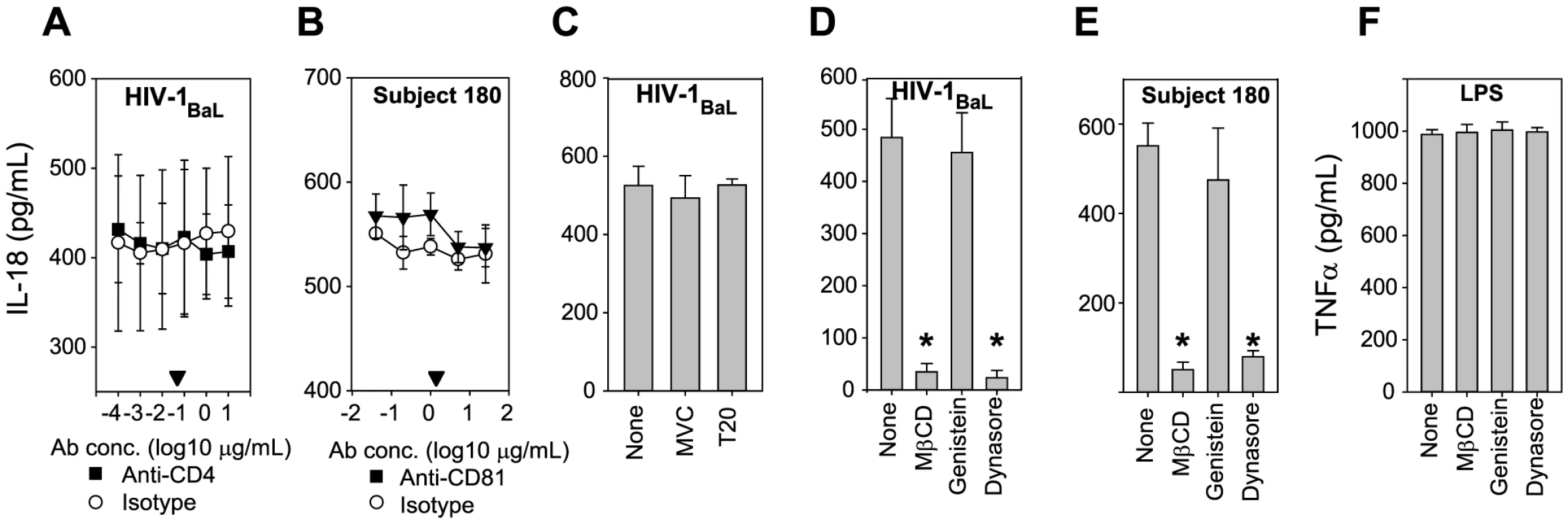 Inflammasome activation requires viral entry by clathrin-mediated-endocytosis.