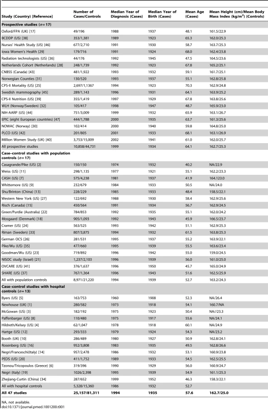 Details of studies and women included.