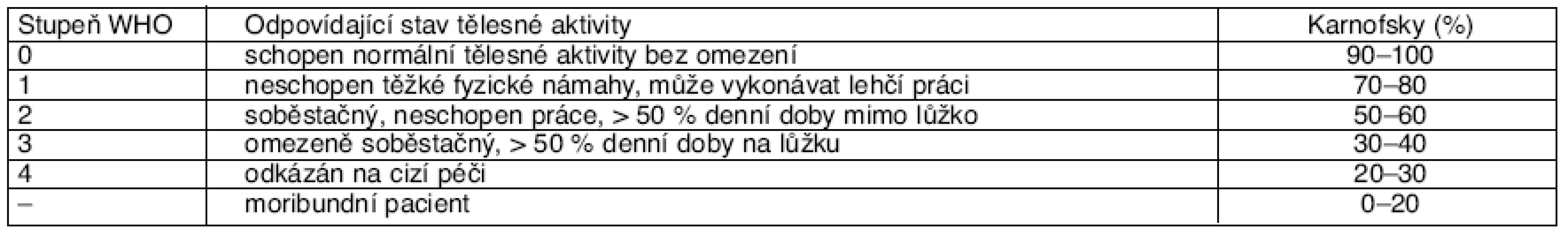 Bodovací škála