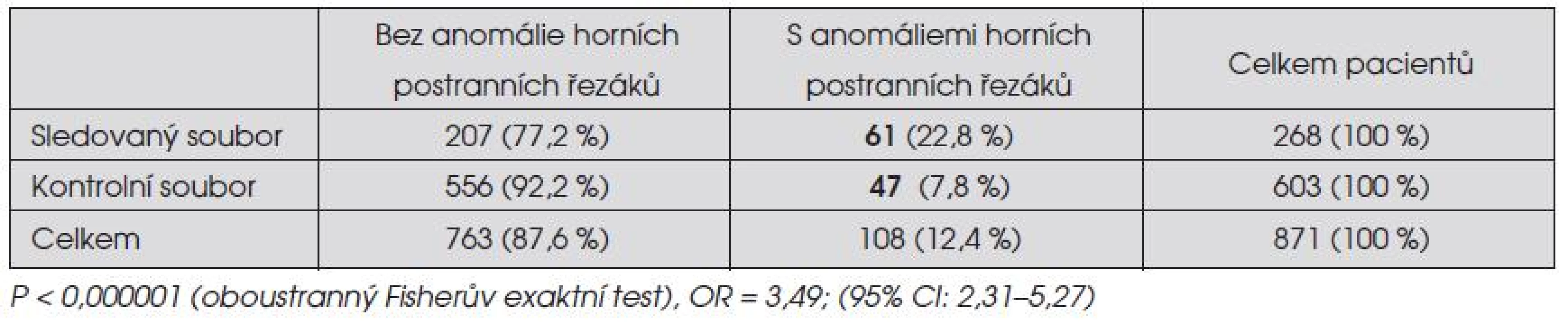Výskyt anomálií horních stálých postranních řezáků u pacientů zařazených do retrospektivní studie