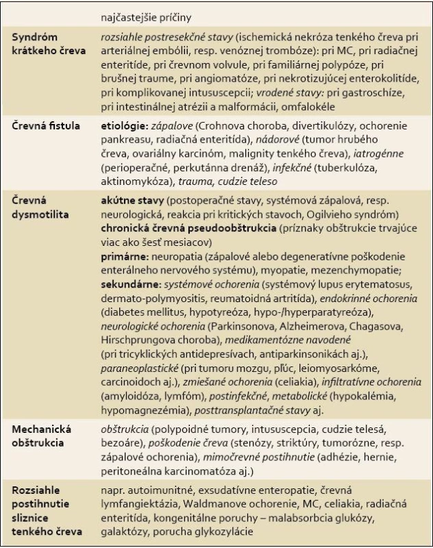 Patofyziologická klasifikácia črevného zlyhania.
Tab. 2. Pathophysiological classification of intestinal failure.