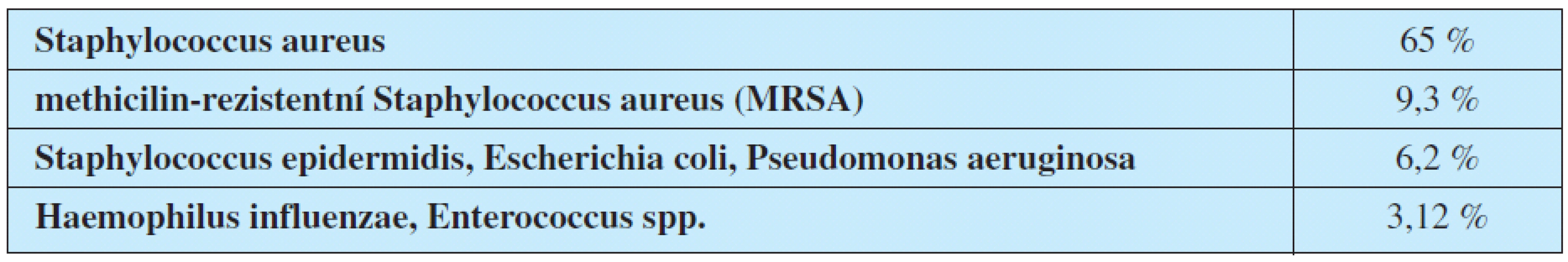 Nejčastější bakteriální původci spondylodiscitid