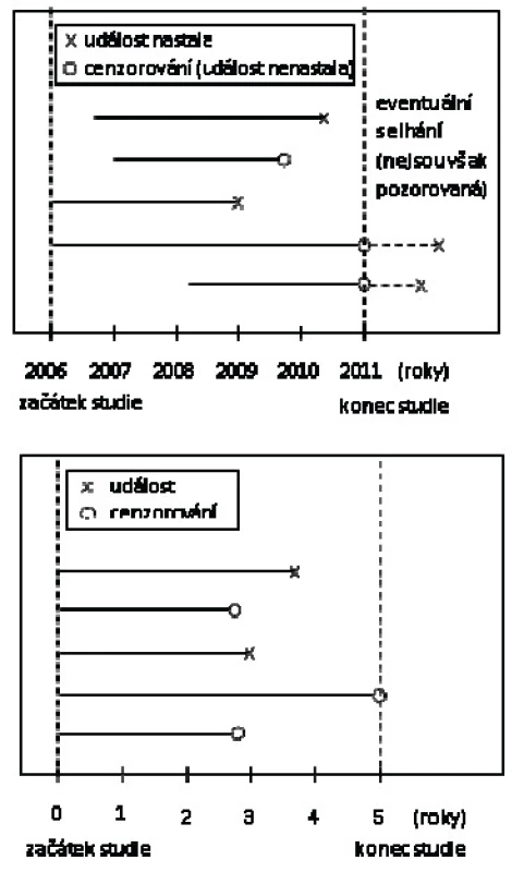 Grafické znázornění přežívání pěti pacientů, kteří vstoupili do studie v různých časových okamžicích. Nahoře skutečný kalendářní čas, dole doba od vstupu do studie.