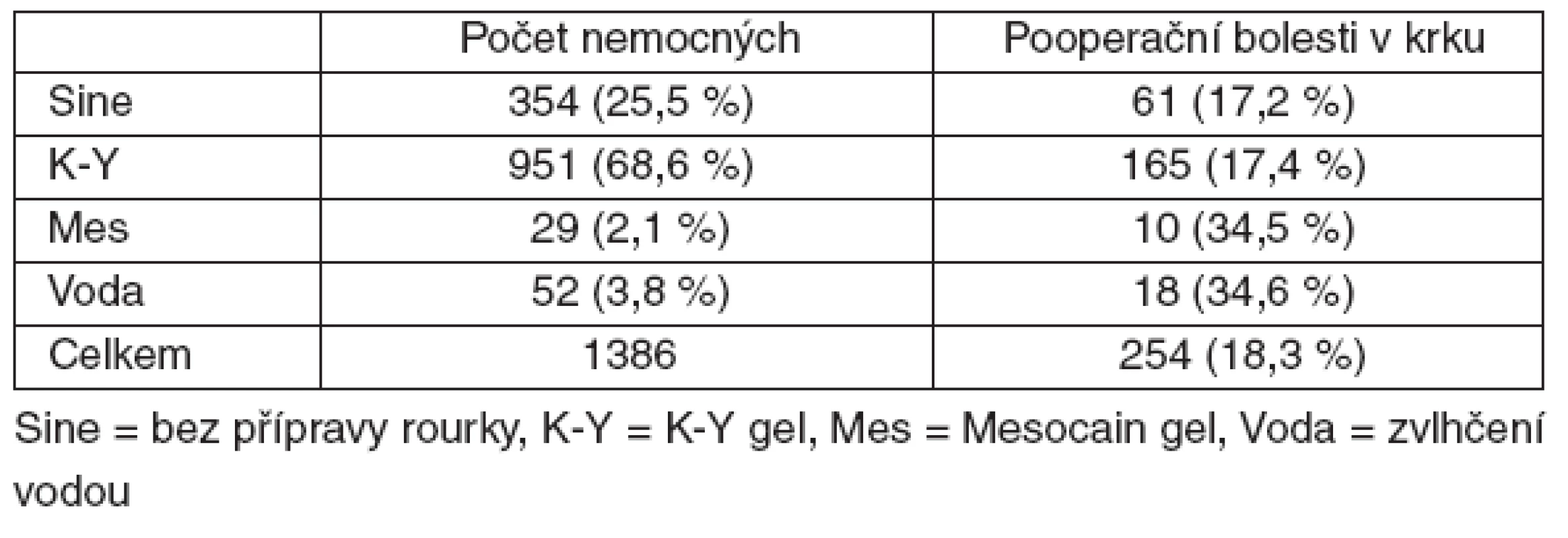 Vliv přípravy tracheální rourky na výskyt pooperačních bolestí v krku po tracheální intubaci