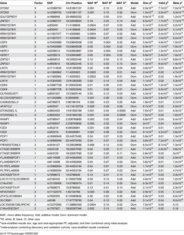Significant mQTL for GWAS of metabolite factors, race meta-analyses.