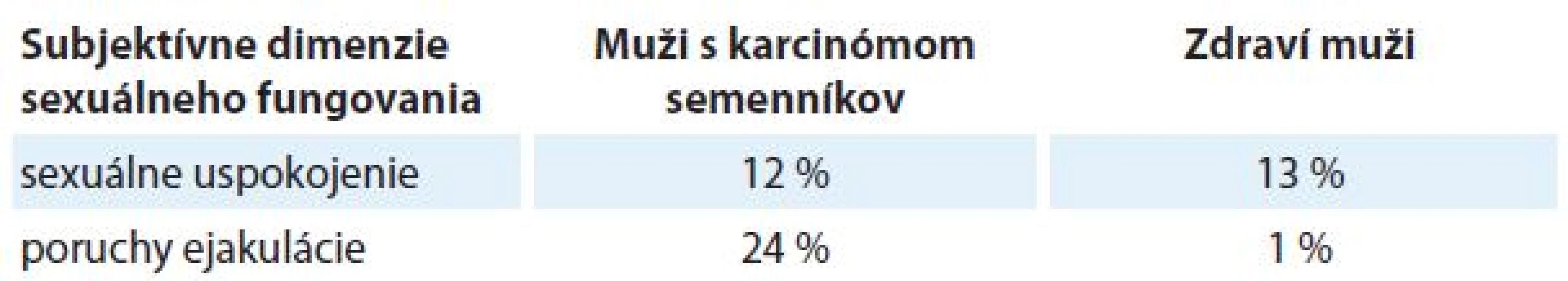 Porovnanie subjektívnych dimenzií sexuality mužov s karcinómom semenníkov a zdravých mužov škálou ASEX [20].