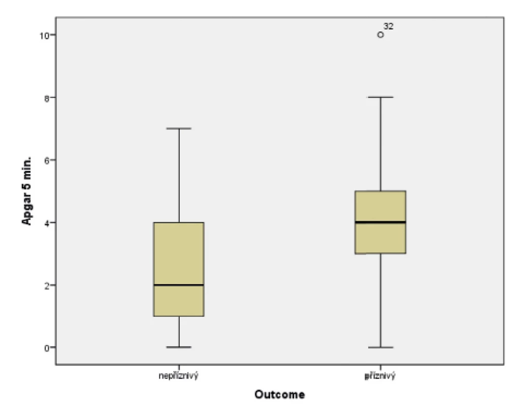Vztah Apgar skóre (AS) v 5. minutě života a výsledného
outcome ve 24 měsících věku.<br>
(Mannův-Whitneyův test; p = 0,006)
