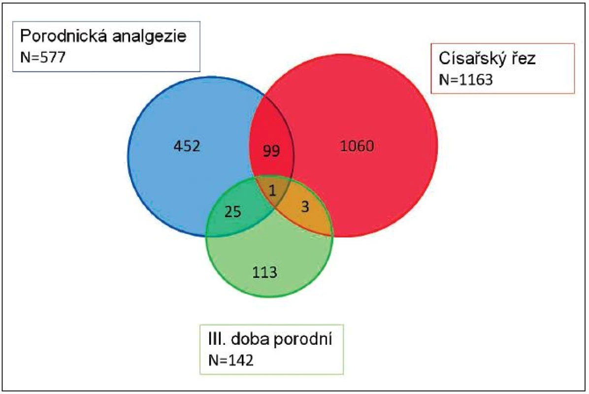 Anesteziolog u výkonů v peripartálním období