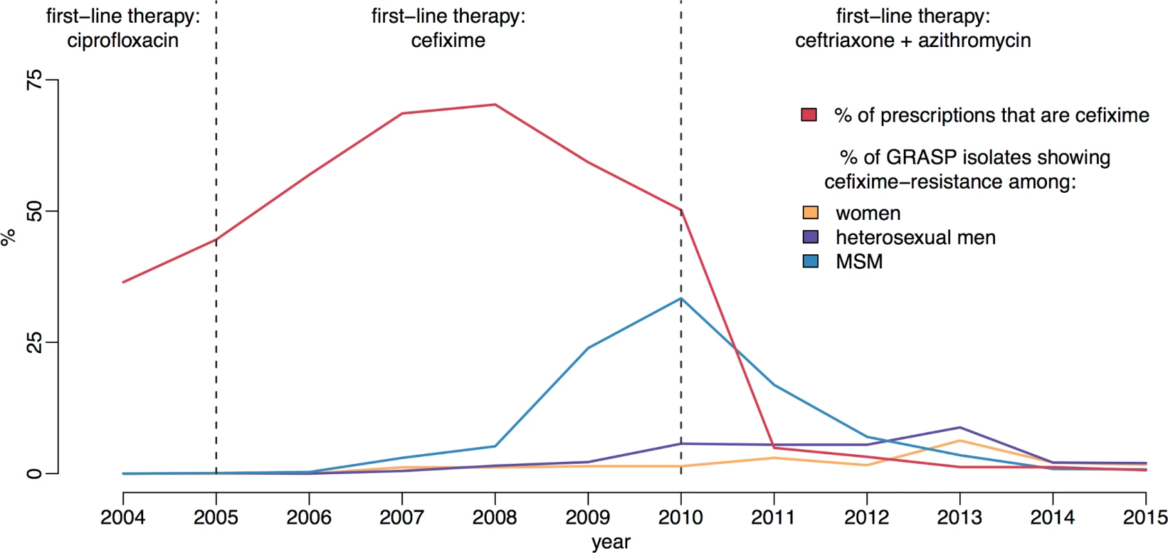 Usage and resistance of cefixime in England and Wales.