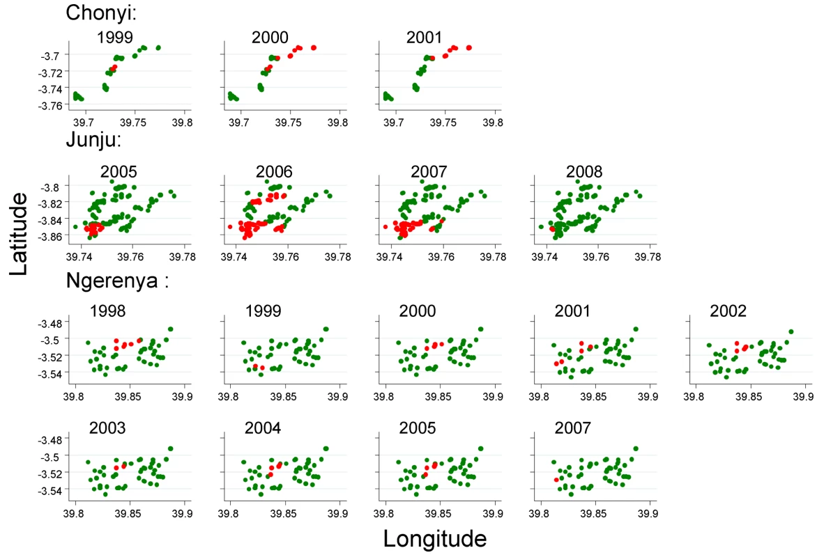 The distribution of homesteads in clusters of febrile malaria episodes (red), against homesteads outside the clusters (green) on a pooled analysis by season for the three different cohorts.