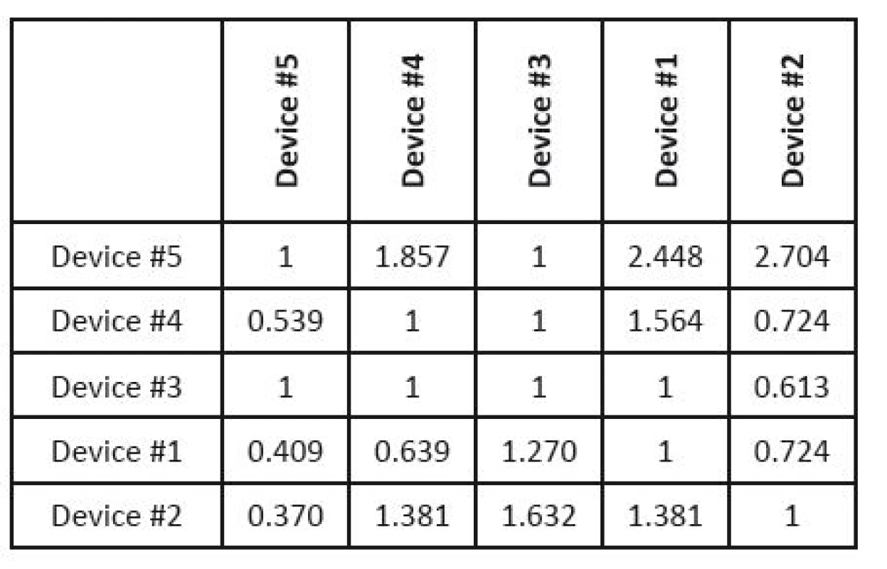 Saaty´s matrix evaluating individual devices according to SQE values.