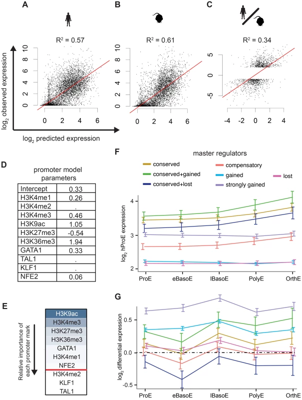 Predictive models of gene expression across species.