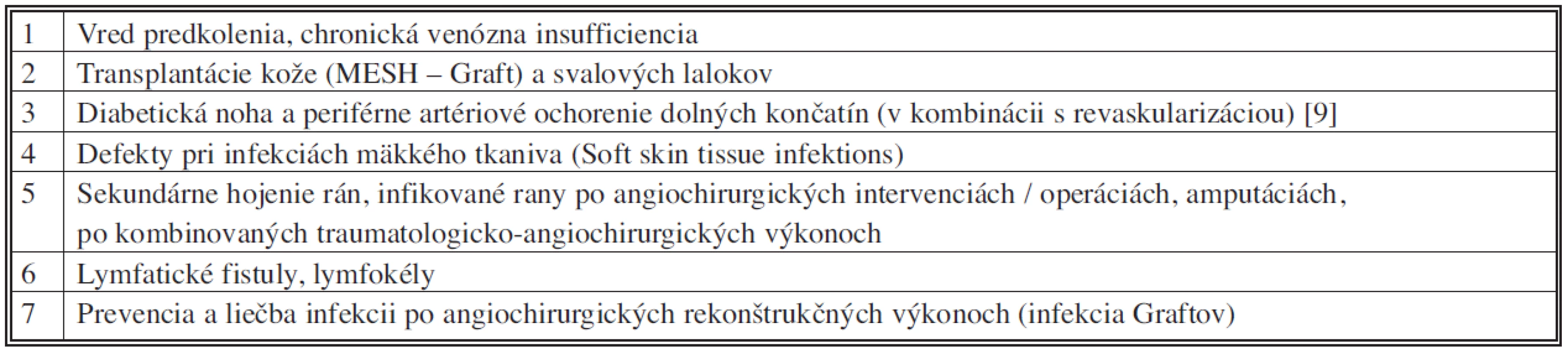 Využitie podtlakovej terapie rán v cievnej chirurgii
Tab. 1. The usage of negative pressure wound therapy in vascular surgery