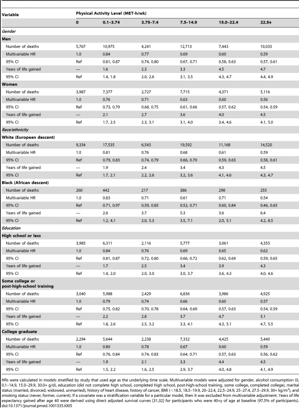 Leisure time physical activity and multivariable hazard ratio of mortality and years of life gained after age 40 for all participants and according to gender and race/ethnicity.