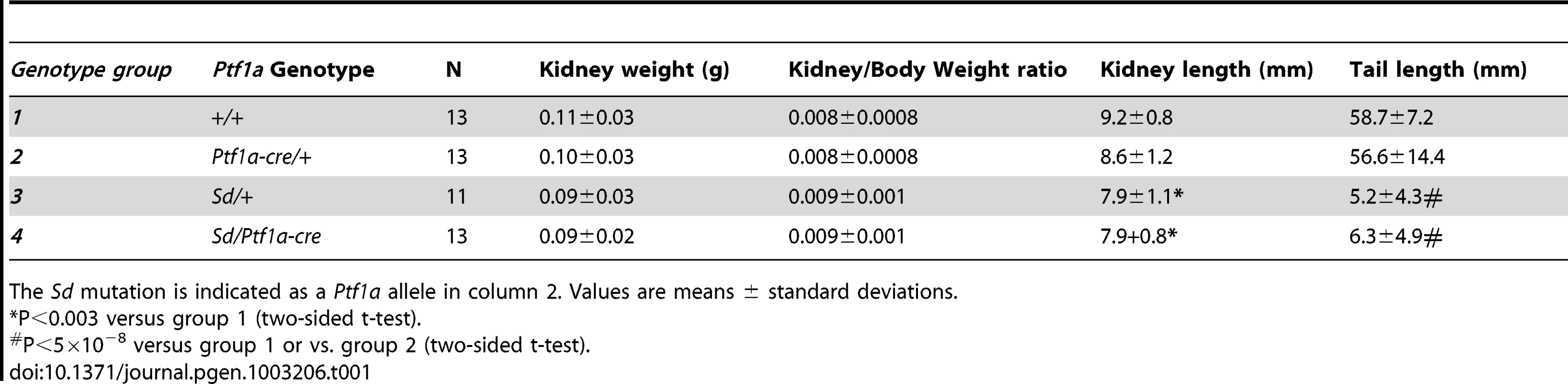 Phenotypes of (<i>Sd/+</i> X Ptf1a-cre/+) F1 mice.
