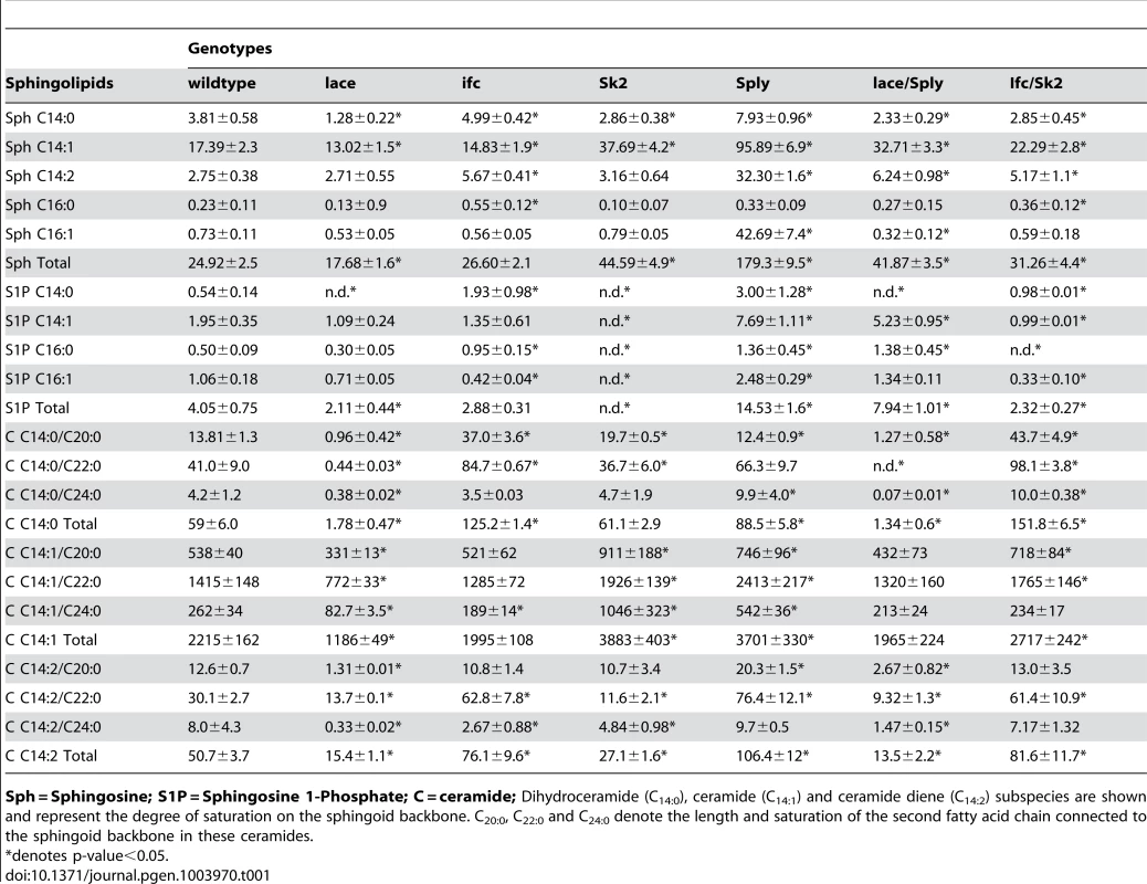 Sphingolipidomic profiles of SL mutants.