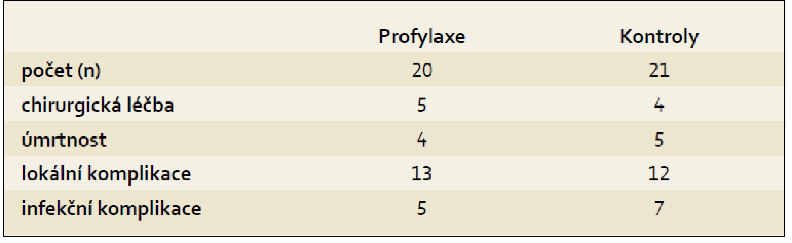 Profylaxe infekce u akutní pankreatitidy meropenemem.
Tab. 3. Infection prophylaxis in patients with acute pancreatitis using meropenem.