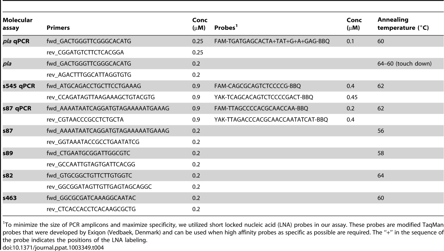 Design of molecular assays carried out in the Munich laboratories (conc = concentration).