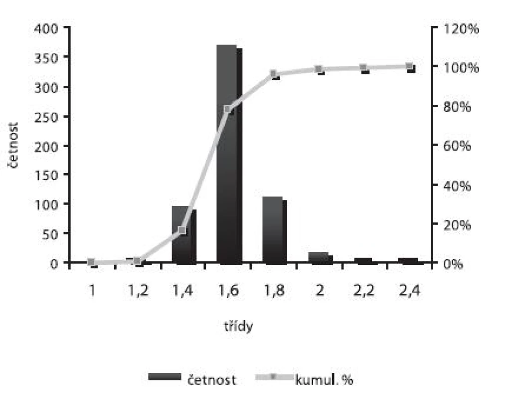 Distribuce velikosti částic – šarže 4