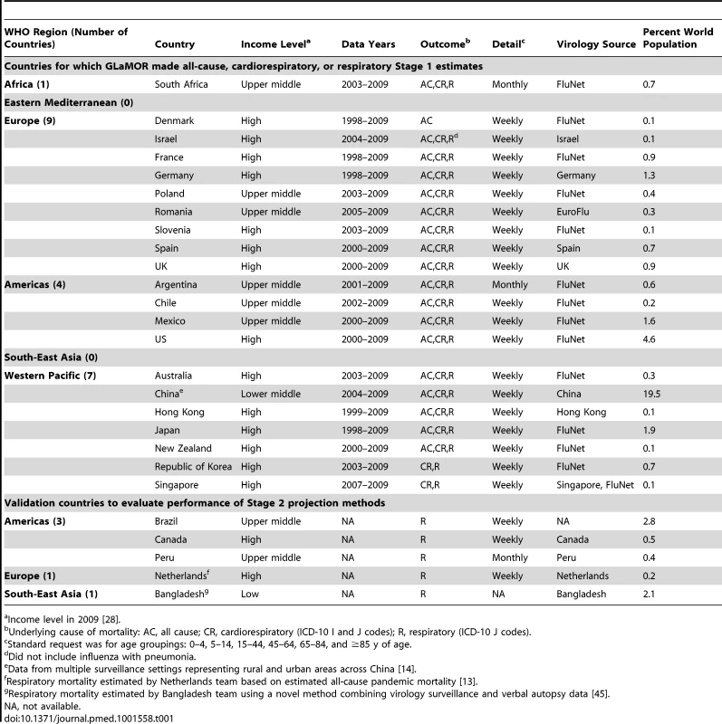 Participating countries for which GLaMOR estimated all-cause, cardiorespiratory, or respiratory pandemic-associated mortality (Stage 1) or which were used to evaluate performance of global projection methods (Stage 2).