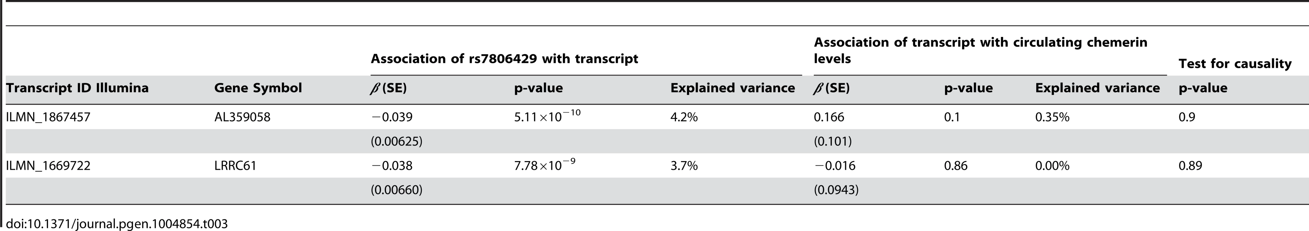 eQTL analysis for rs7806429 in PBMCs of the Sorbs cohort.
