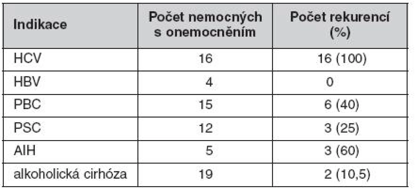 Rekurence onemocnění v protokolárních biopsiích 102 pacientů 5 let po transplantací jater